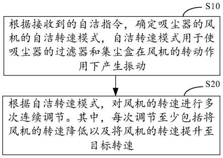 吸尘器的自洁方法、装置和吸尘器与流程