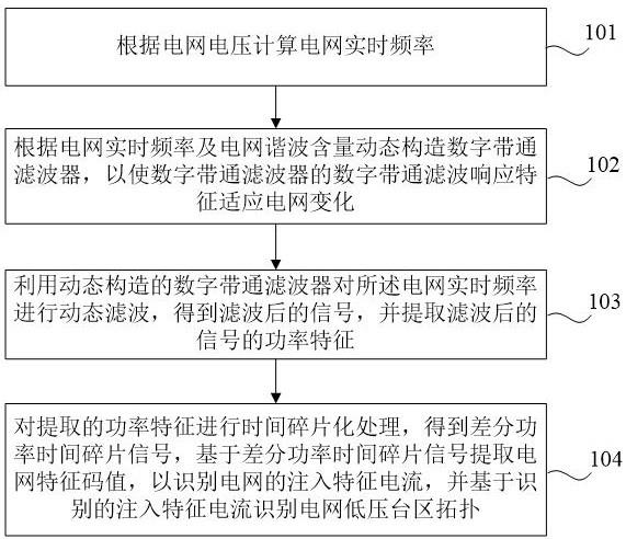 功率时间碎片低压台区拓扑识别方法和装置与流程