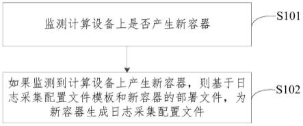 配置文件生成方法、日志采集方法、装置、设备和介质与流程