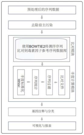 基于宏基因组学的毒素基因丰度检测方法及注释数据库构建方法与流程