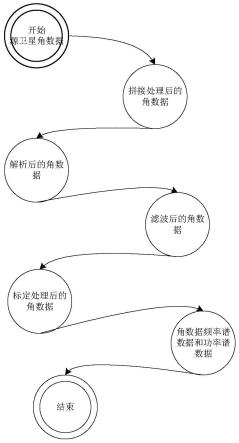 基于Labview和C++的卫星角数据处理系统和方法与流程