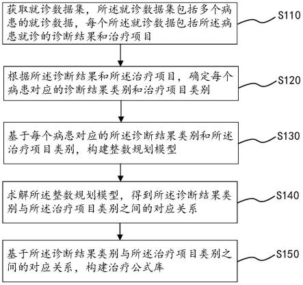 治疗公式库的构建方法、装置、设备及介质与流程