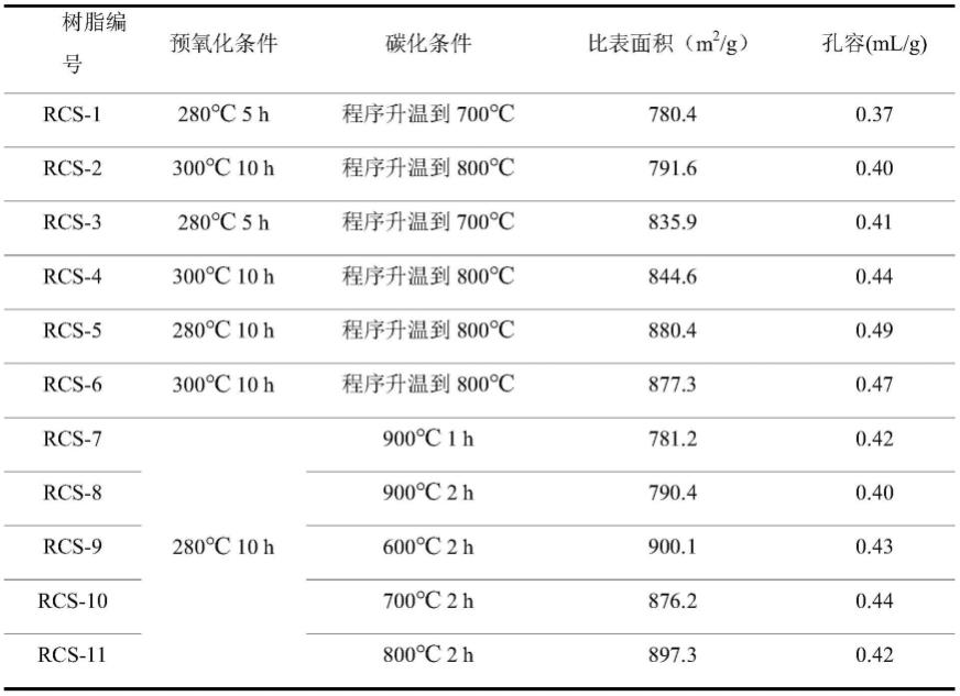 一种树脂基碳微球的制备方法及其应用