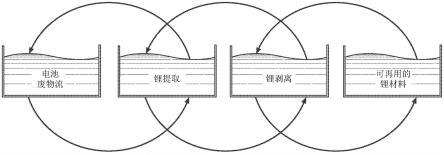 用于从溶液中提取Li和Ni的方法与流程