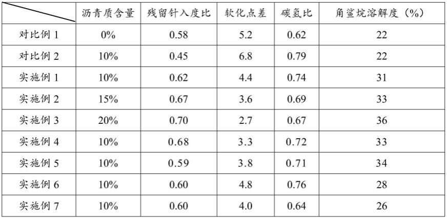 一种高油砂沥青质掺量的稳定型沥青及其制备方法