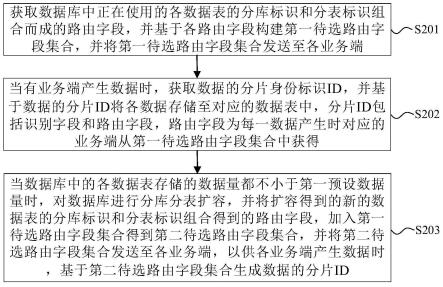 数据库分库分表扩容方法、装置及计算机可读存储介质与流程