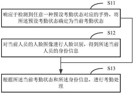 考勤方法、装置、电子设备、存储介质和程序产品与流程