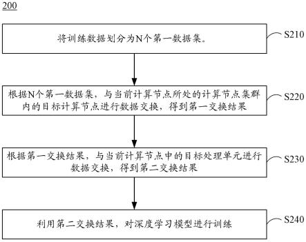 训练深度学习模型的方法、装置、设备以及存储介质与流程