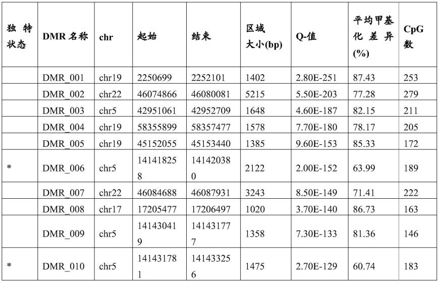 可用作胚胎-成体转变标志物的基因组差异甲基化区域的制作方法