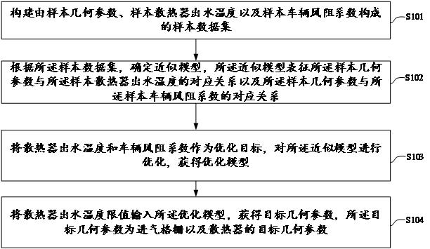 风阻及热管理多目标优化方法、装置、电子设备及介质与流程