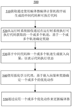 编译器优化方法、系统和存储介质与流程