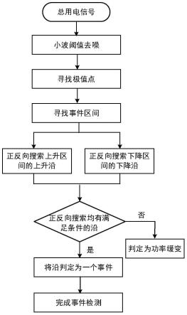 一种基于极值点的自适应事件检测方法与流程