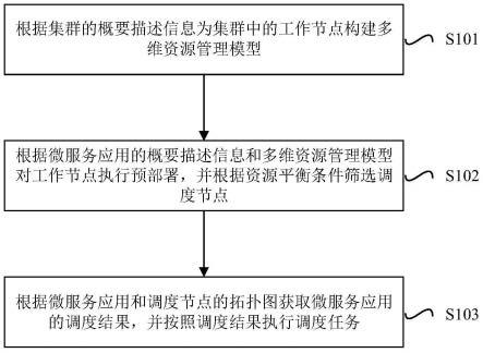 云环境下拓扑感知的微服务应用调度的方法及应用