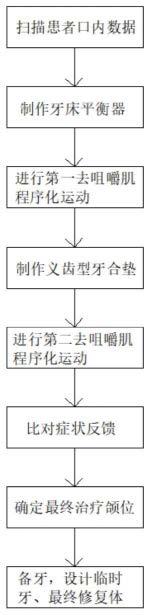 一种基于口颌系统稳定的数字化功能咬合重建及备牙方法与流程