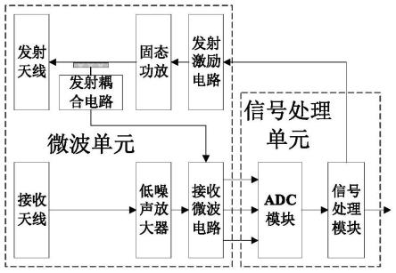 一种同时多频段测距装置及方法与流程