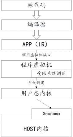 一种程序调用宿主机函数的方法和程序运行系统与流程