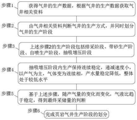 一种页岩气井生产阶段的划分方法与流程