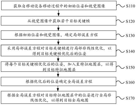 地图构建方法、装置与设备与流程