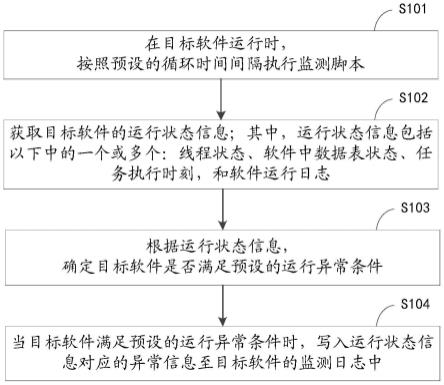 一种软件的监测方法、装置以及电子设备与流程