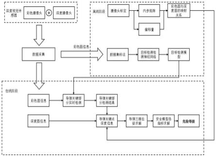 一种面向测试装配过程的安全模型表征和量化评价方法