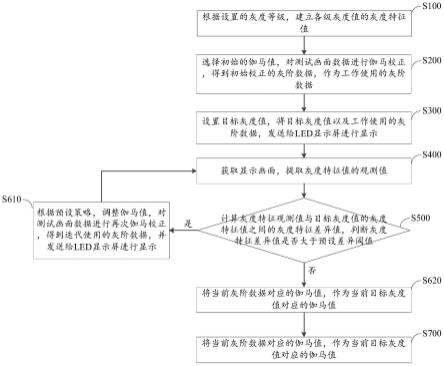 一种伽马值学习方法、装置及存储介质与流程