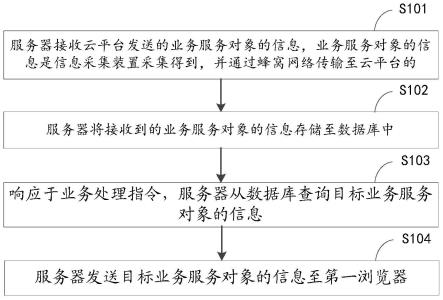 一种业务处理方法、装置以及系统与流程