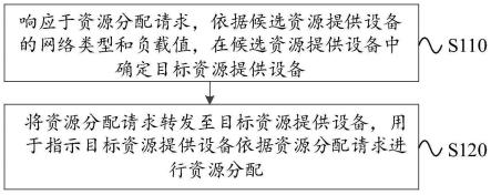 资源分配方法、装置、设备、介质及程序产品与流程