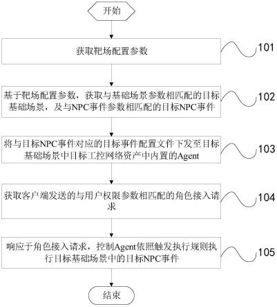 工控网络靶场的配备方法、装置、终端及存储介质与流程