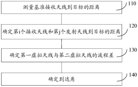 一种近场估计的方法及装置与流程