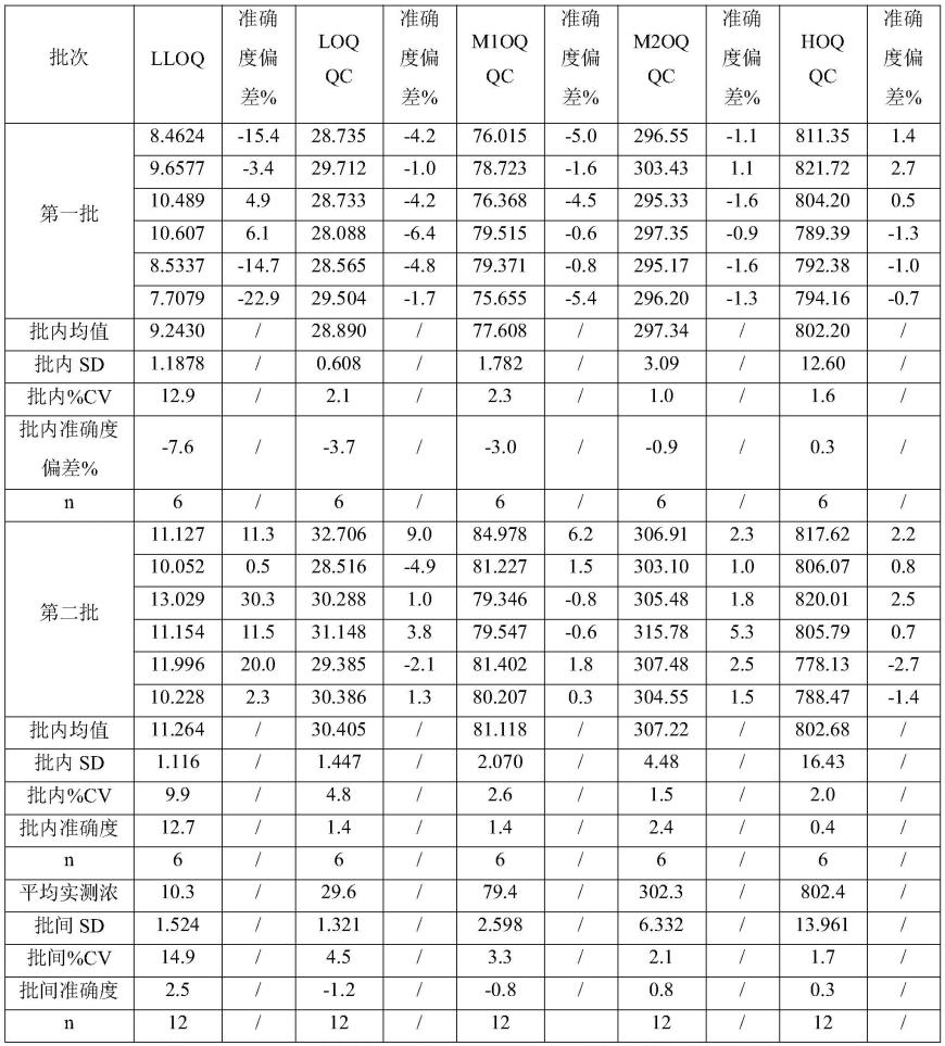 同时测定人血浆中别嘌醇和氧别嘌醇浓度的方法与流程