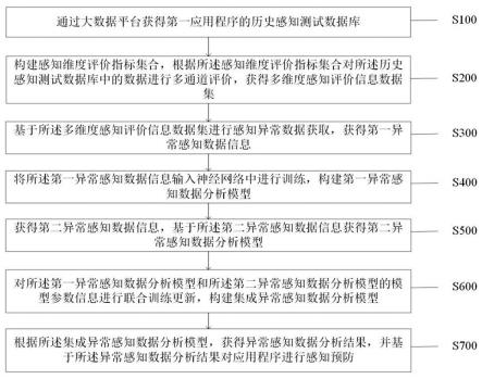 一种基于大数据多维分析的用户智能感知方法与流程