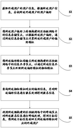 一种匿名信息跨域推荐方法、装置、电子设备及存储介质与流程