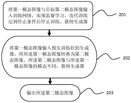 多模态医学图像生成方法和装置