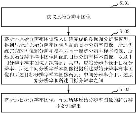 图像超分辨率方法、图像超分辨率模型训练方法和装置与流程