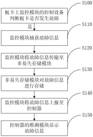 一种ATE设备故障存储检测方法及设备与流程