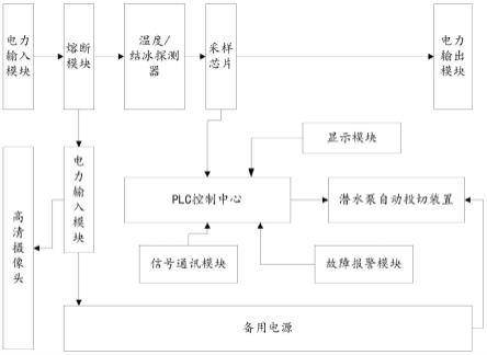 一种基于PLC控制的大坝闸门防冻除冰设备的制作方法