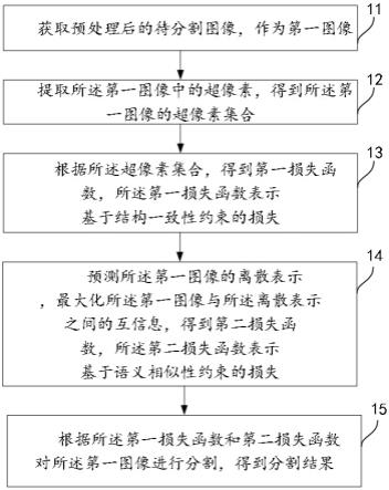 基于像素特征学习的无监督图像分割方法、装置及设备