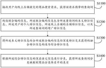 商品搜索类目识别方法及其装置、设备、介质、产品与流程