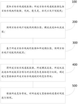 一种超大型船舶通航安全预测方法及系统与流程