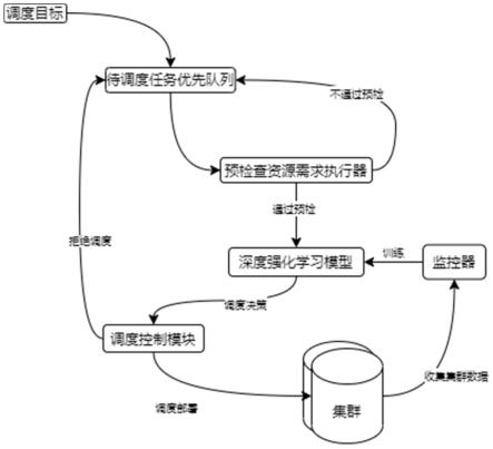 一种可靠的基于深度强化学习的云容器集群资源调度方法及装置