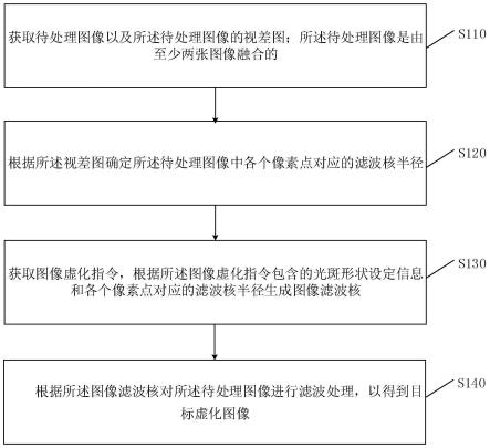 图像虚化方法及终端设备与流程