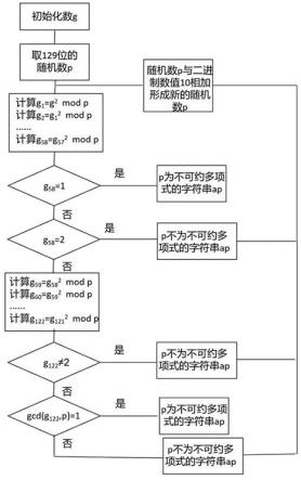 一种基于x86平台SIMD的不可约多项式及量子安全哈希值计算方法与流程