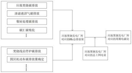 一种垃圾焚烧发电厂碳排放评价方法与流程