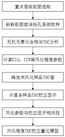 一种确定泥页岩有机质丰度风化校正系数的方法与流程