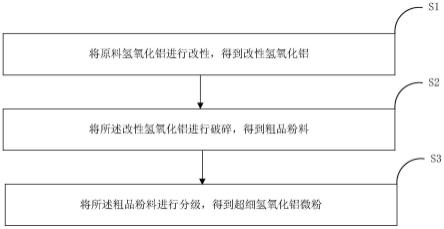 一种超细氢氧化铝微粉的制备方法与流程