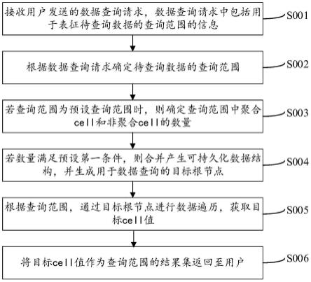 多维数据库中的沙箱数据查询方法、装置及设备与流程