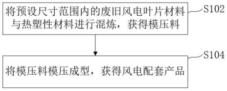 一种废旧风电叶片再利用方法与流程