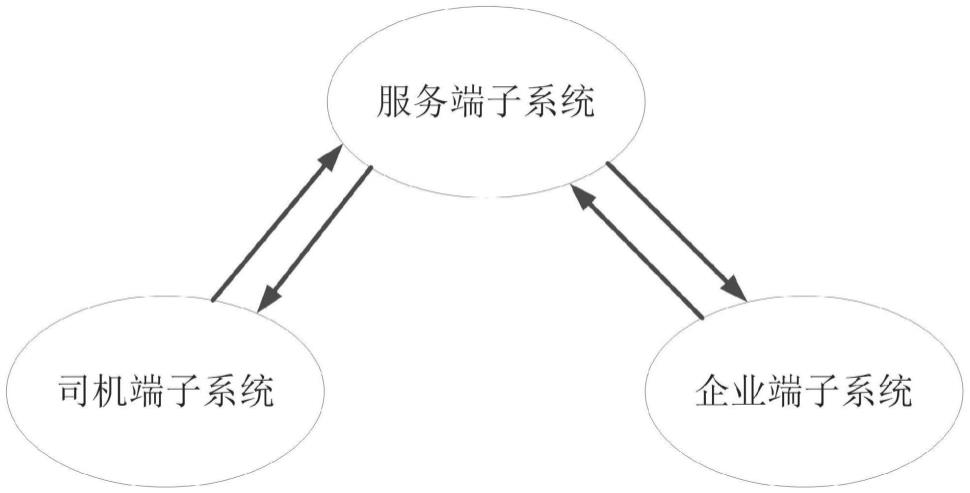 一种基于微服务架构的物流调度系统