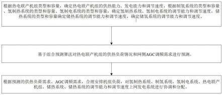 一种含电制氢系统的热电联产机组AGC协调控制方法与系统与流程