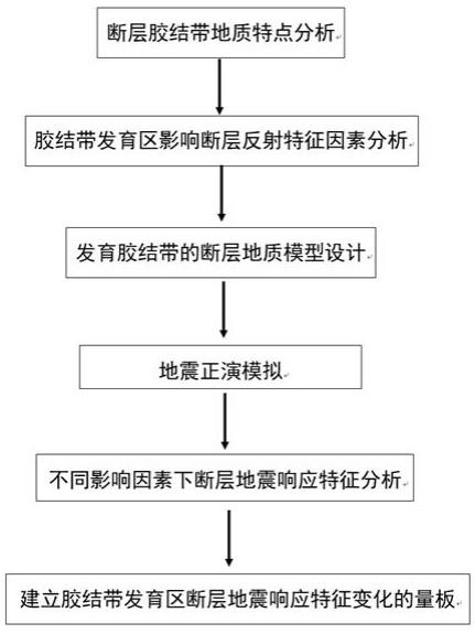 断层胶结带影响断层地震响应特征变化的定量分析方法与流程